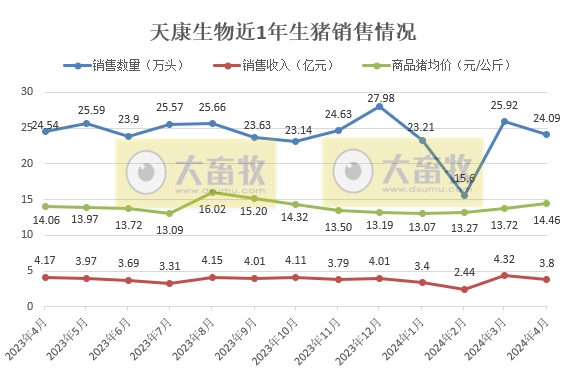 唐人神、中粮、天康、正邦和傲农2024年4月生猪销售情况
