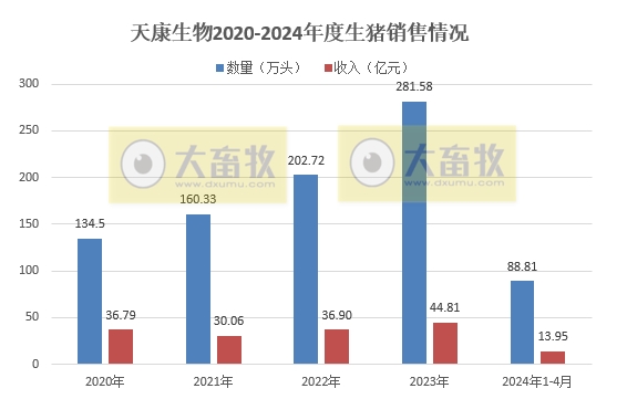 唐人神、中粮、天康、正邦和傲农2024年4月生猪销售情况
