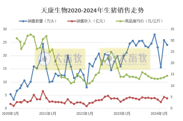 唐人神、中粮、天康、正邦和傲农2024年4月生猪销售情况