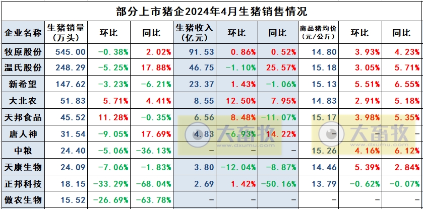 唐人神、中粮、天康、正邦和傲农2024年4月生猪销售情况
