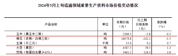 国家统计局：2024年5月上旬流通领域生猪、大豆和豆粕价格上涨，而玉米价格继续下跌，继续创阶段性新低