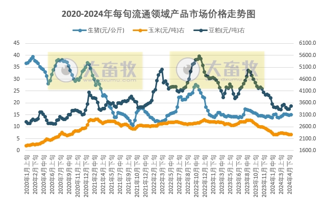 国家统计局：2024年5月上旬流通领域生猪、大豆和豆粕价格上涨，而玉米价格继续下跌，继续创阶段性新低