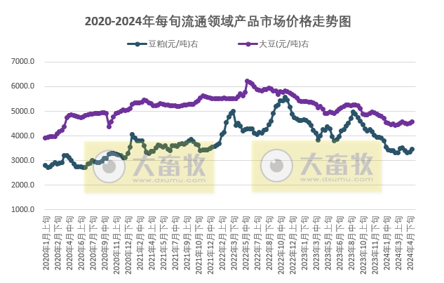 国家统计局：2024年5月上旬流通领域生猪、大豆和豆粕价格上涨，而玉米价格继续下跌，继续创阶段性新低