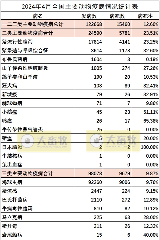 2024年4月全国主要动物疫病情况