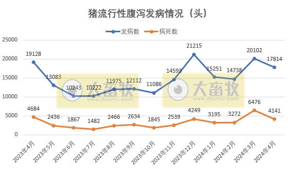 2024年4月全国主要动物疫病情况