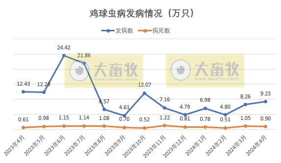 2024年4月全国主要动物疫病情况