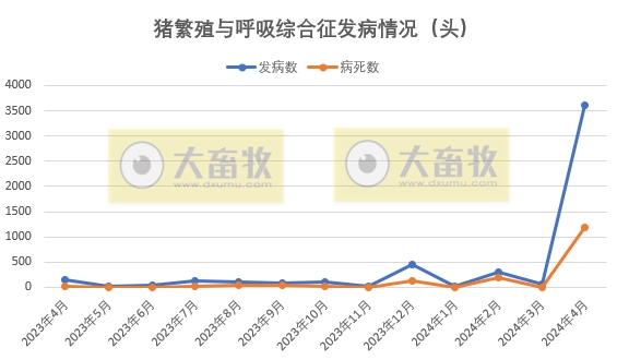 2024年4月全国主要动物疫病情况