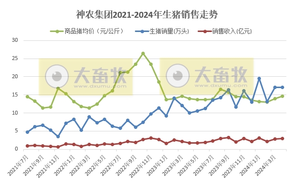 京基、神农和金新农2024年4月生猪销售情况