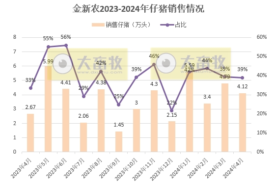 京基、神农和金新农2024年4月生猪销售情况
