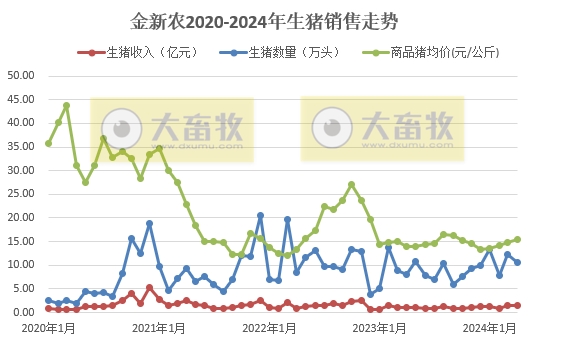 京基、神农和金新农2024年4月生猪销售情况