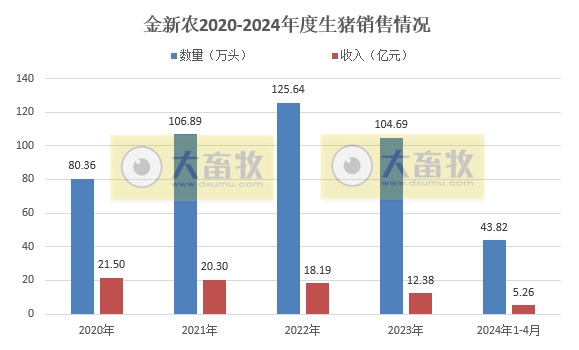 京基、神农和金新农2024年4月生猪销售情况