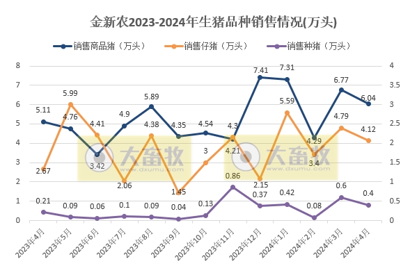 京基、神农和金新农2024年4月生猪销售情况