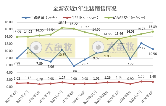 京基、神农和金新农2024年4月生猪销售情况