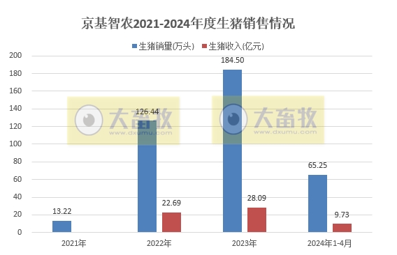 京基、神农和金新农2024年4月生猪销售情况