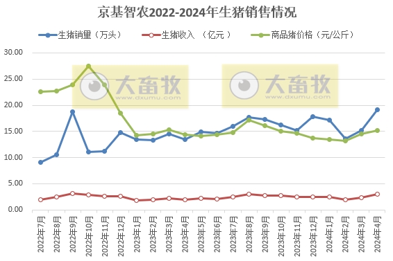 京基、神农和金新农2024年4月生猪销售情况