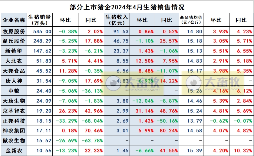 京基、神农和金新农2024年4月生猪销售情况
