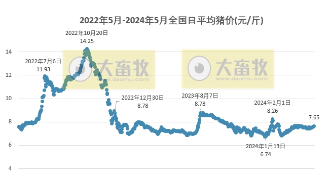 2024.05.16今日猪价——一路飘红
