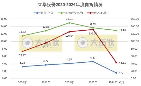 温氏、立华和湘佳2024年4月肉鸡销售情况