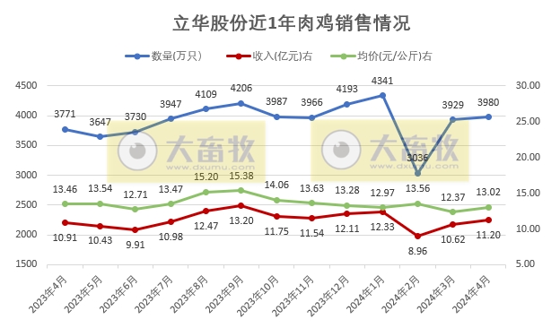 温氏、立华和湘佳2024年4月肉鸡销售情况