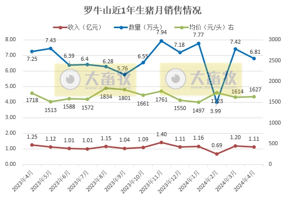 华统、罗牛山、东瑞、正虹和益生2024年4月生猪销售情况