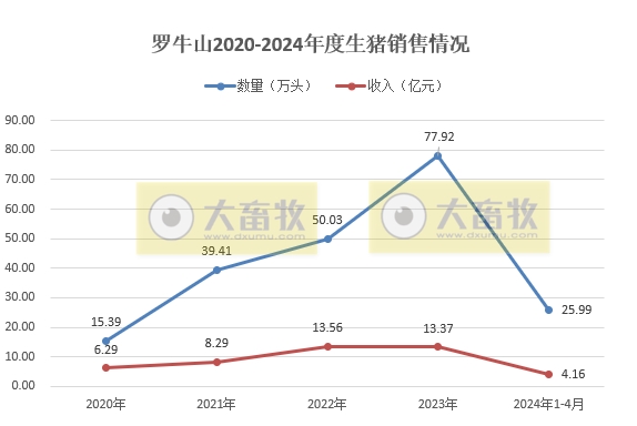 华统、罗牛山、东瑞、正虹和益生2024年4月生猪销售情况
