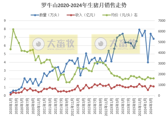 华统、罗牛山、东瑞、正虹和益生2024年4月生猪销售情况