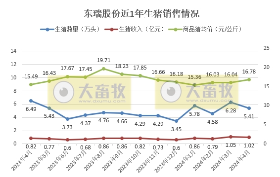 华统、罗牛山、东瑞、正虹和益生2024年4月生猪销售情况