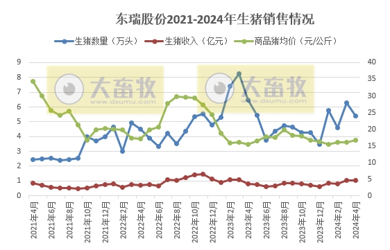 华统、罗牛山、东瑞、正虹和益生2024年4月生猪销售情况