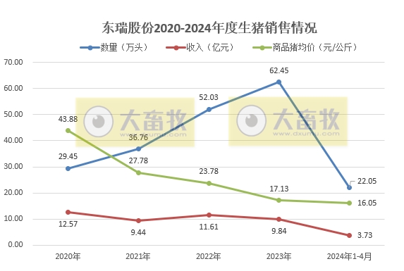华统、罗牛山、东瑞、正虹和益生2024年4月生猪销售情况