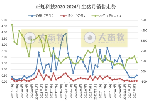华统、罗牛山、东瑞、正虹和益生2024年4月生猪销售情况