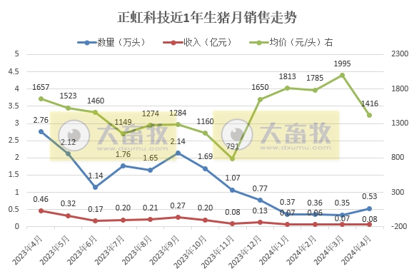 华统、罗牛山、东瑞、正虹和益生2024年4月生猪销售情况