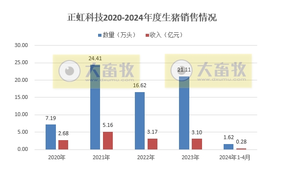 华统、罗牛山、东瑞、正虹和益生2024年4月生猪销售情况