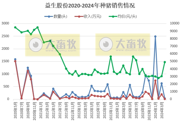 华统、罗牛山、东瑞、正虹和益生2024年4月生猪销售情况