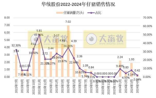 华统、罗牛山、东瑞、正虹和益生2024年4月生猪销售情况