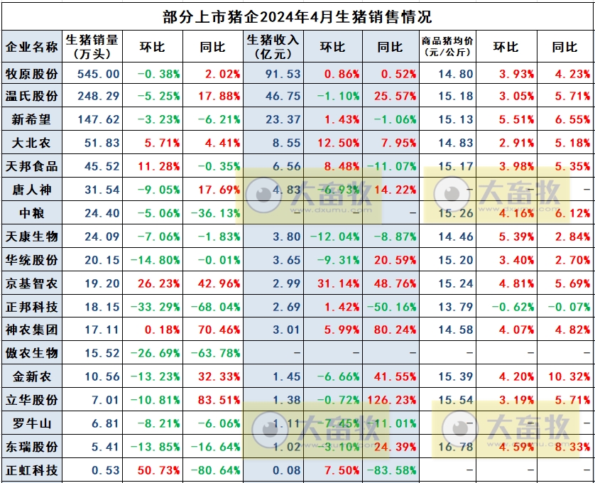 华统、罗牛山、东瑞、正虹和益生2024年4月生猪销售情况