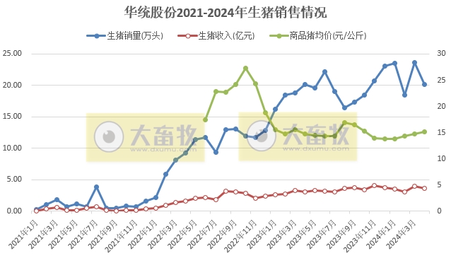 华统、罗牛山、东瑞、正虹和益生2024年4月生猪销售情况