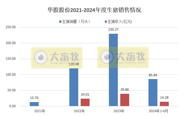 华统、罗牛山、东瑞、正虹和益生2024年4月生猪销售情况