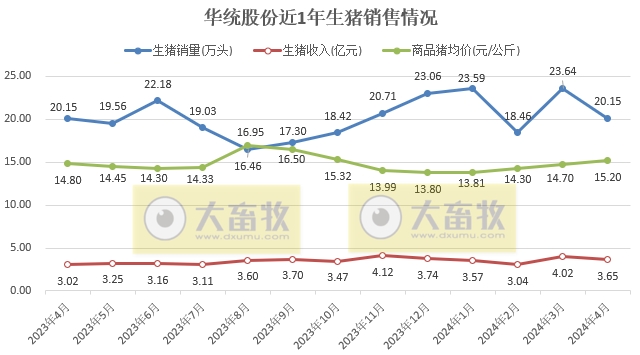 华统、罗牛山、东瑞、正虹和益生2024年4月生猪销售情况