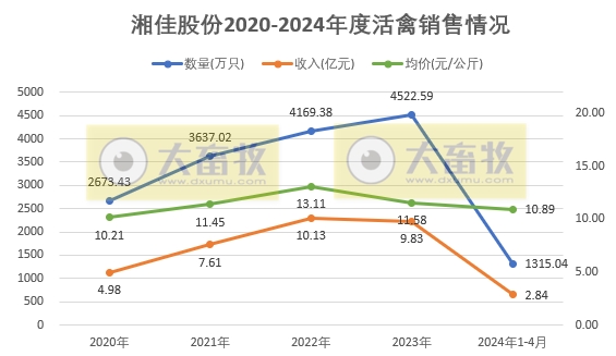 温氏、立华和湘佳2024年4月肉鸡销售情况