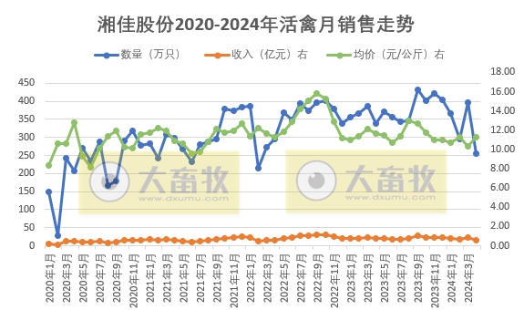 温氏、立华和湘佳2024年4月肉鸡销售情况