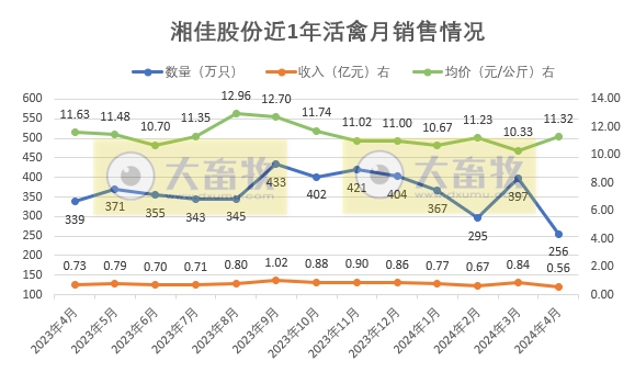 温氏、立华和湘佳2024年4月肉鸡销售情况