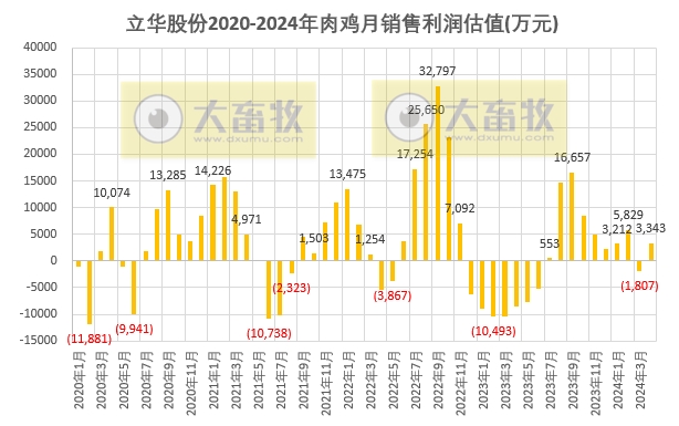 温氏、立华和湘佳2024年4月肉鸡销售情况