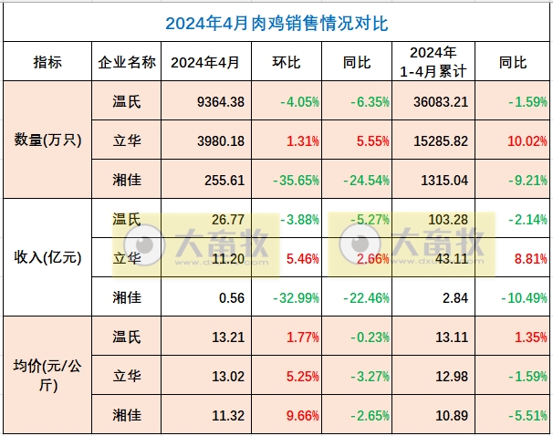 温氏、立华和湘佳2024年4月肉鸡销售情况