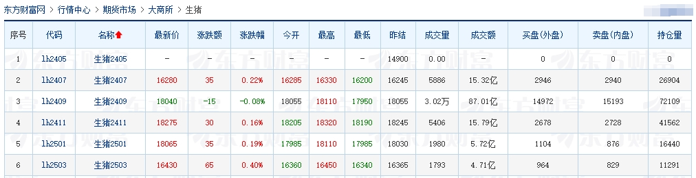 2024.05.17今日猪价——大部分继续上涨,均价为近3个月最高