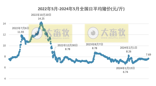 2024.05.17今日猪价——大部分继续上涨,均价为近3个月最高