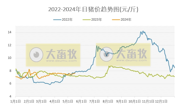 2024.05.17今日猪价——大部分继续上涨,均价为近3个月最高
