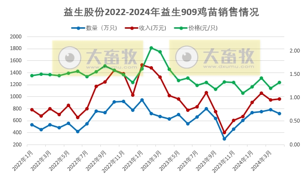 益生、民和和晓鸣2024年4月鸡苗销售情况