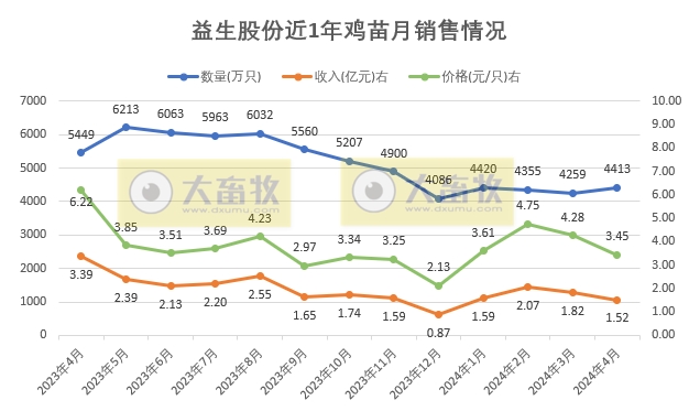 益生、民和和晓鸣2024年4月鸡苗销售情况