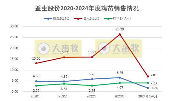 益生、民和和晓鸣2024年4月鸡苗销售情况