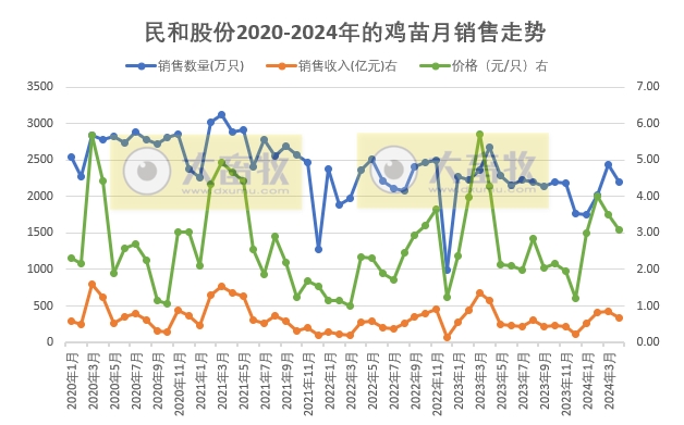 益生、民和和晓鸣2024年4月鸡苗销售情况
